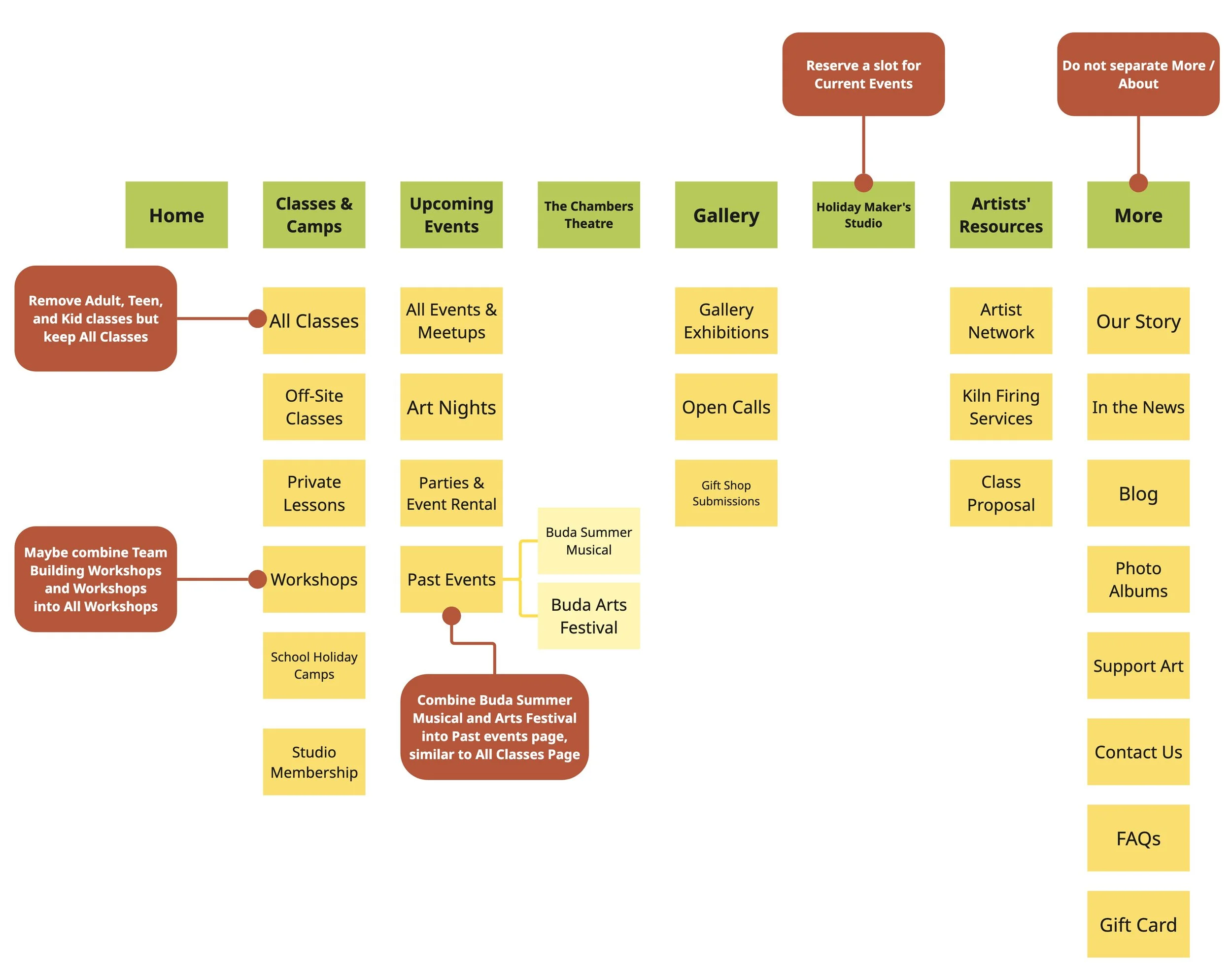AFTER: Our proposed sitemap with consolidated options and no duplicated items.