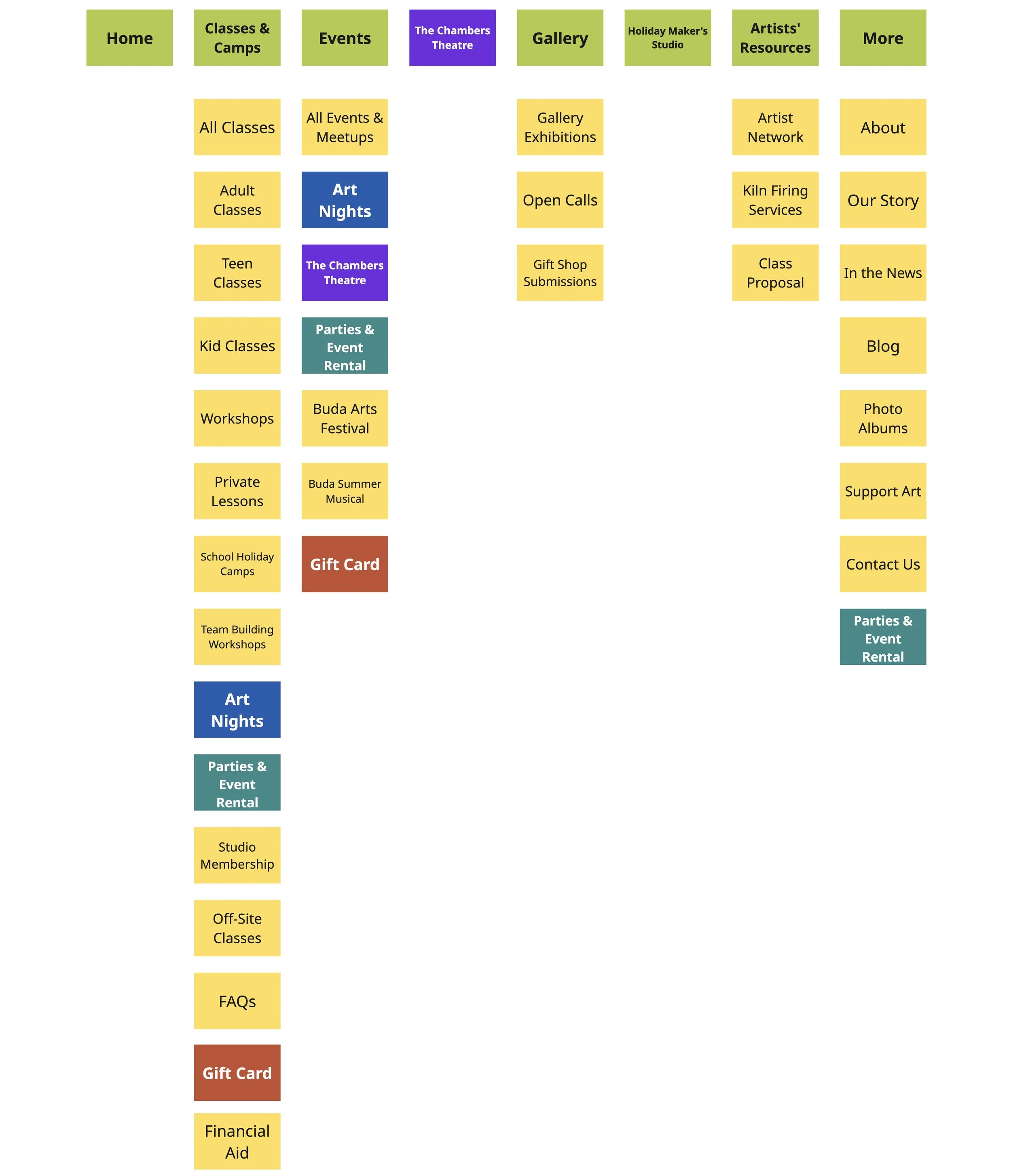 BEFORE: The initial sitemap and navigation as of the start of the project. Duplicate items have been marked in different colors.