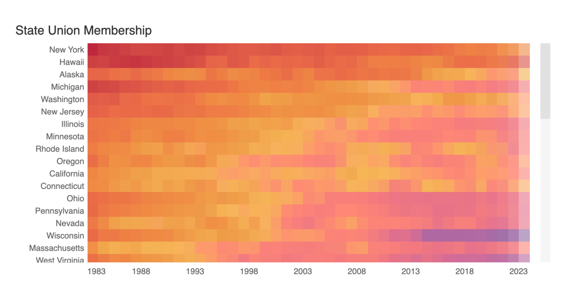 Figure 2: Each colored square represents the membership rate for a given state (y-axis) during a given year (x-axis). Red indicates higher membership rates, purple indicates lower membership rates. In the dashboard, the user can hover over and/or sel
