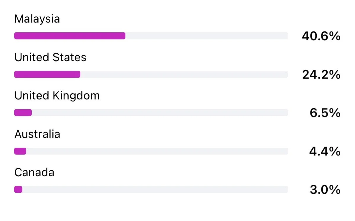 A bar chart showing the percentage distribution of a certain data set across five countries: Malaysia 40.6%, United States 24.2%, United Kingdom 6.5%, Australia 4.4%, and Canada 3.0%. The bars are pink with a white background.
