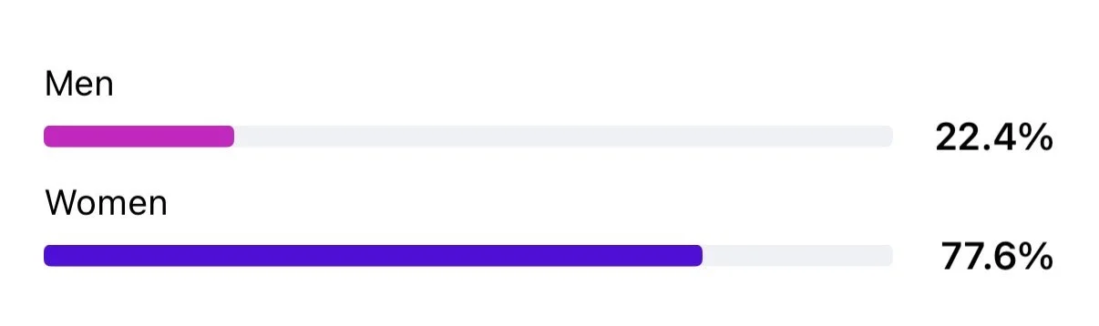 Bar chart showing percentage of men and women, with men at 22.4% and women at 77.6%.