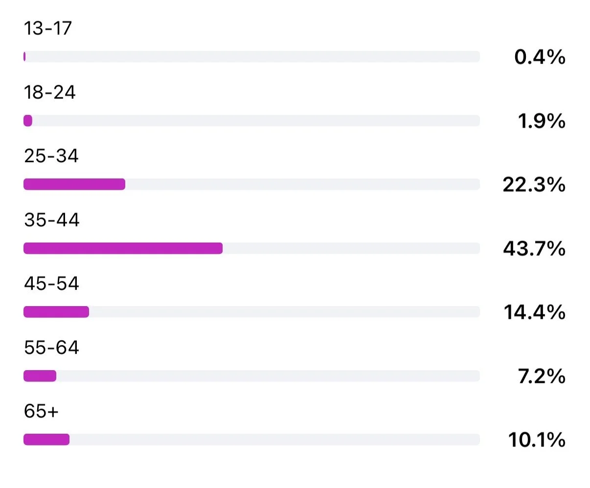 Bar chart showing age distribution percentages, with the highest being 35-44 years at 43.7% and the lowest 13-17 years at 0.4%.