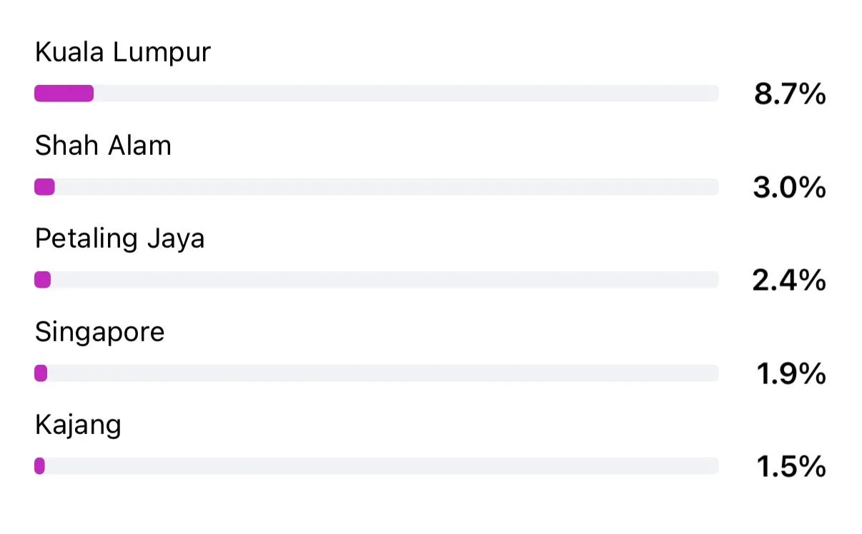 Bar graph showing the percentage of votes for five locations: Kuala Lumpur at 8.7%, Shah Alam at 3.0%, Petaling Jaya at 2.4%, Singapore at 1.9%, and Kajang at 1.5%.