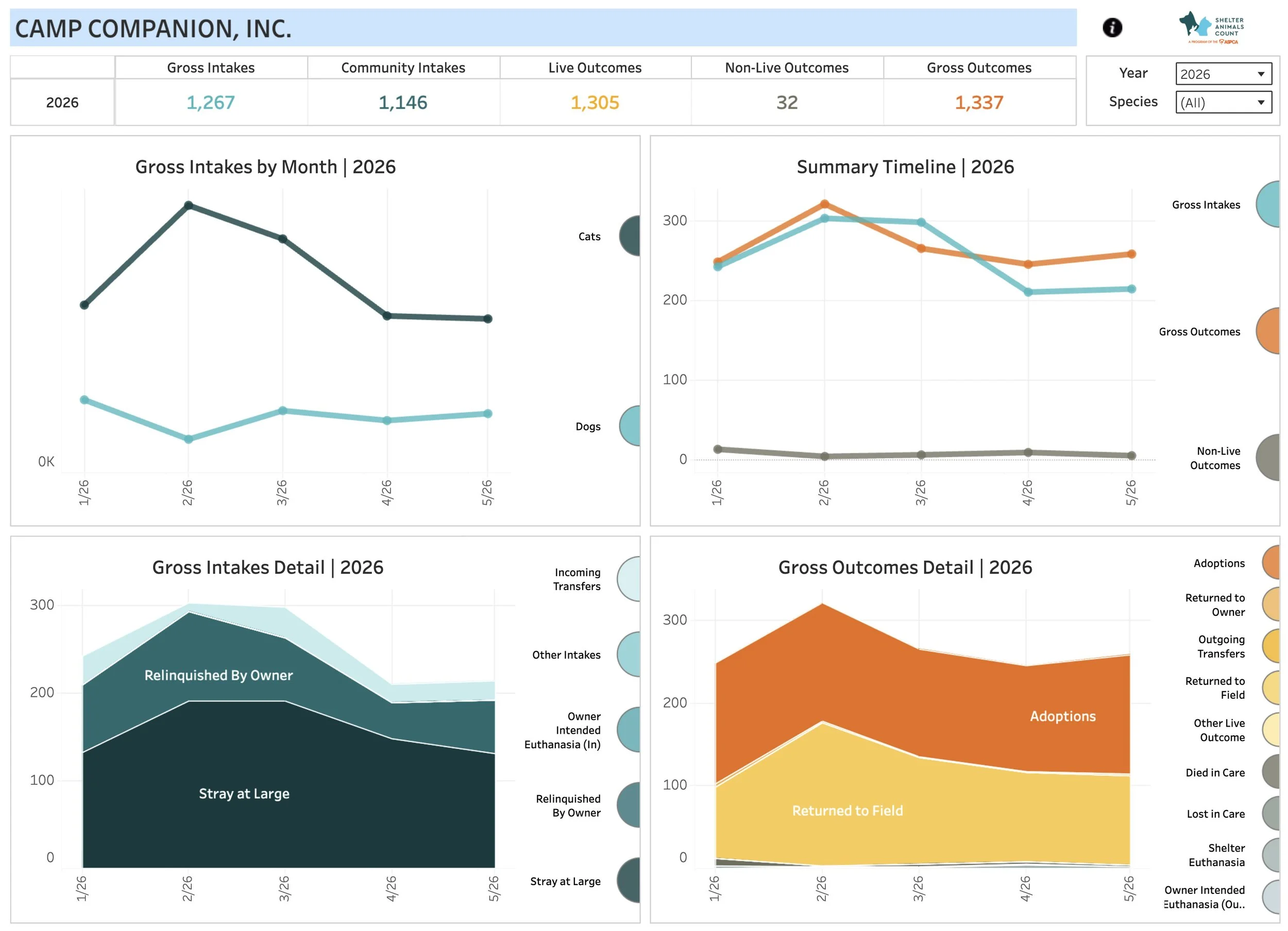 A dashboard showing data related to animal shelter outcomes for 2026, including categories such as gross intakes, community intakes, live outcomes, non-live outcomes, and gross outcomes, with graphs displaying trends over months and details about intakes and outcomes.