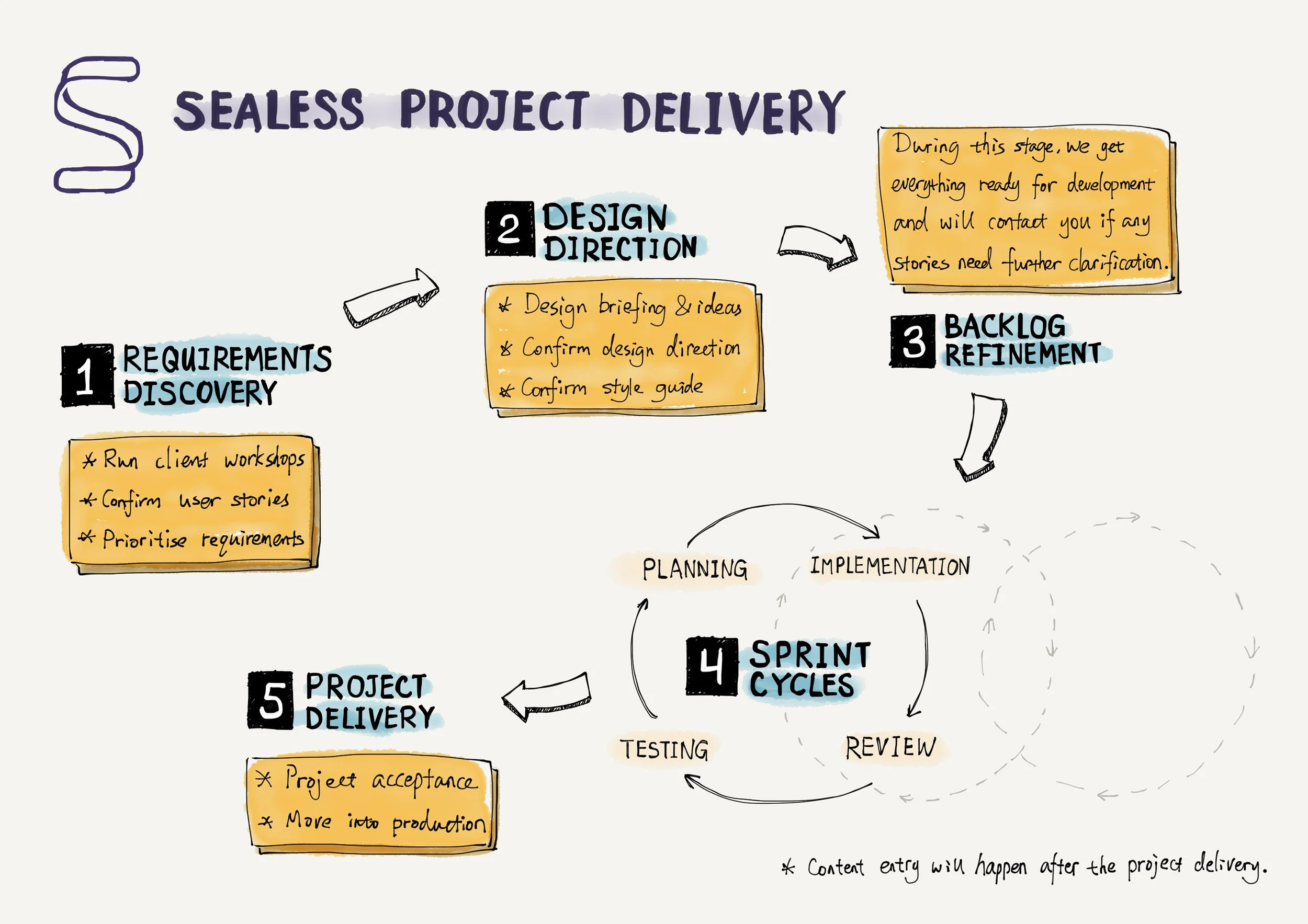 Sketches of agile workflow for Seamless project delivery