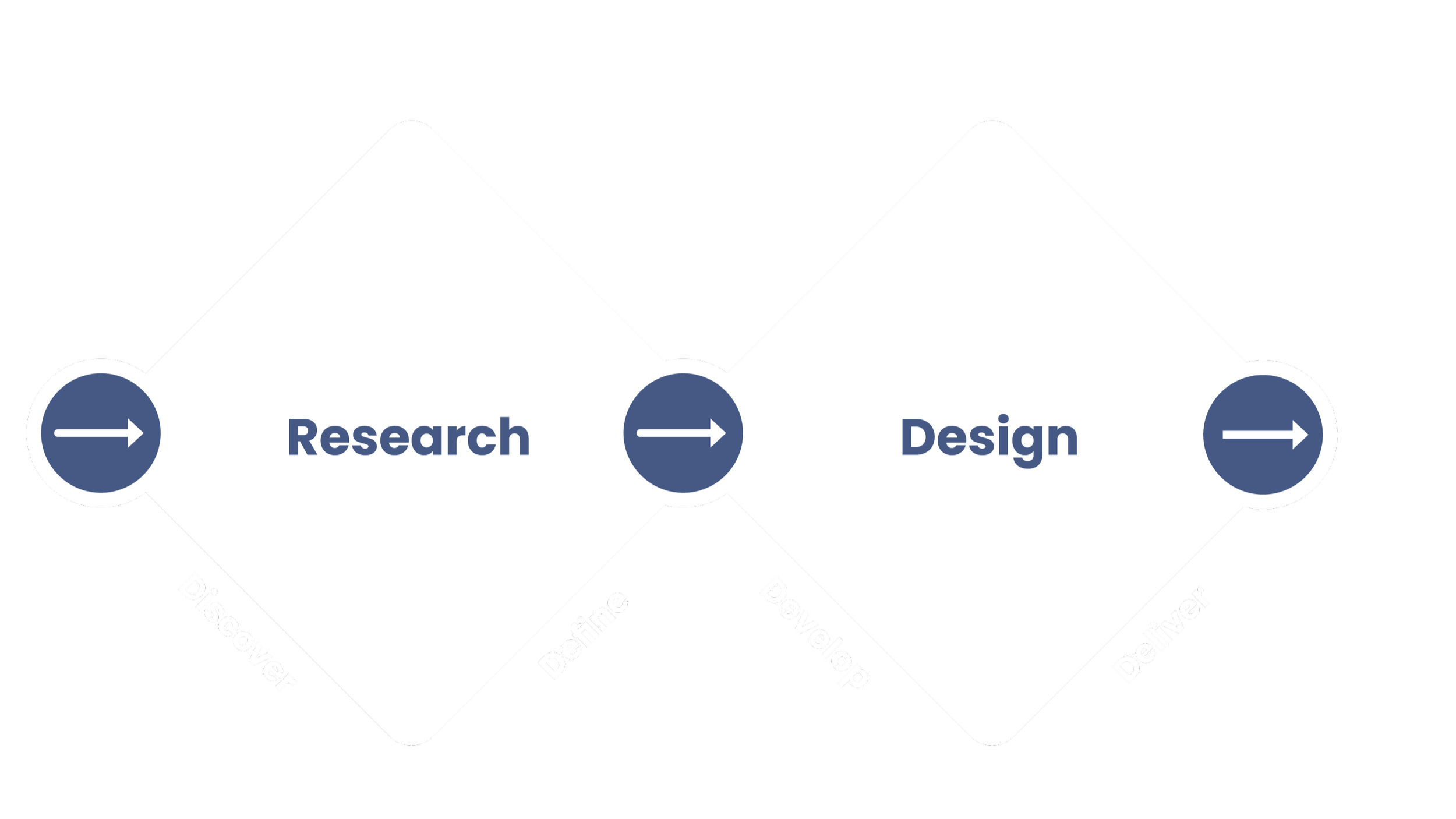Flowchart illustrating the process of research and design, starting with 'Discover' phase leading into 'Research' and 'Define', then 'Develop' leading into 'Design', and ending with 'Deliver'.