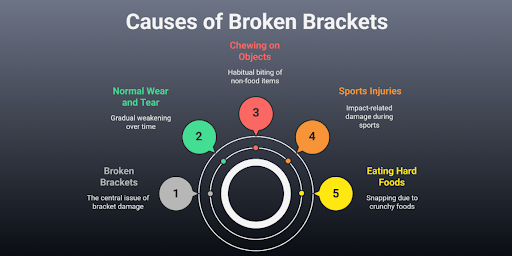What Causes Brackets t Break?