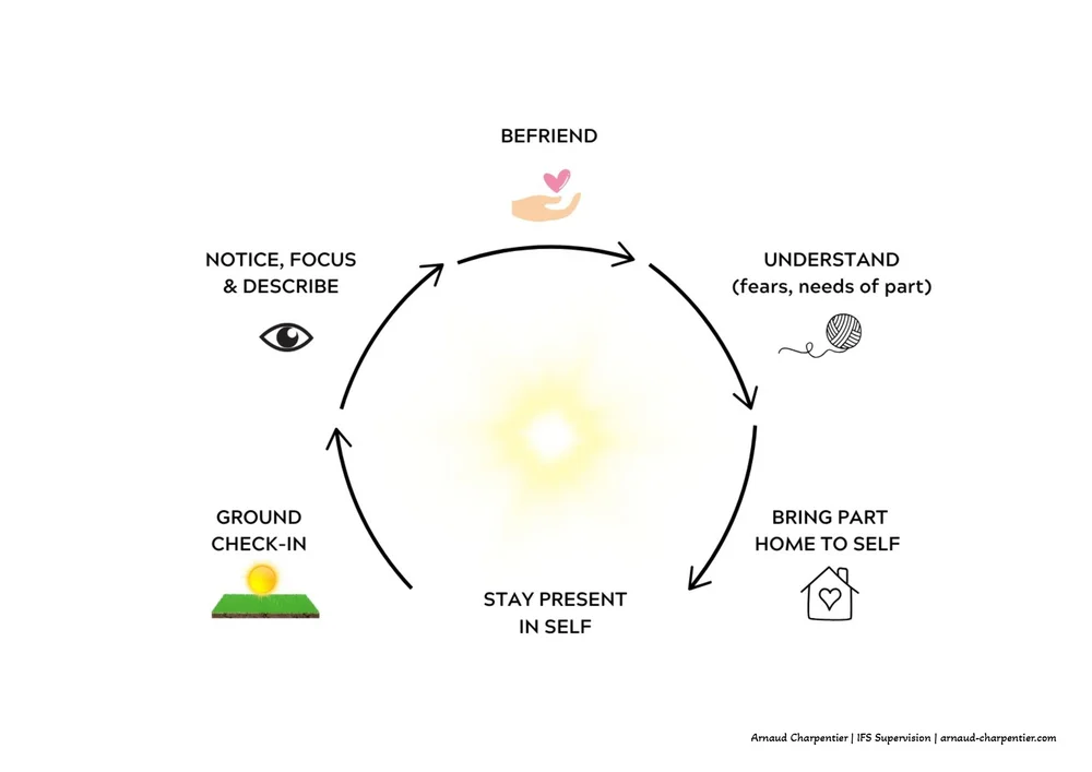 Free IFS Session Guide & Parts Mapping Tools for Therapists — Arnaud ...