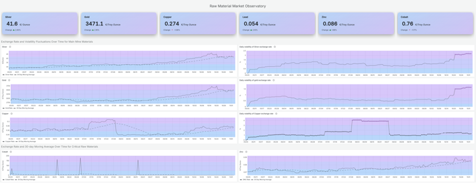 A Market Observatory in the Mining Industry