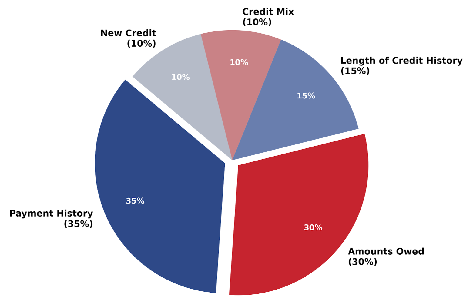 Credit Score Guide | Santa Rosa County FCU