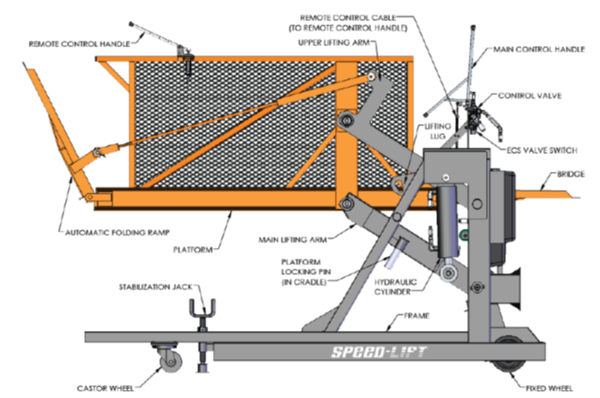 Diagram of a speed-lift mechanism with labeled parts including remote control cable, remote control handle, upper lifting arm, main control handle, control valve, lifting lug, ECS valve switch, bridge, automatic folding ramp, platform, main lifting arm, platform locking pin, hydraulic cylinder, frame, stabilization jack, castor wheel, fixed wheel.