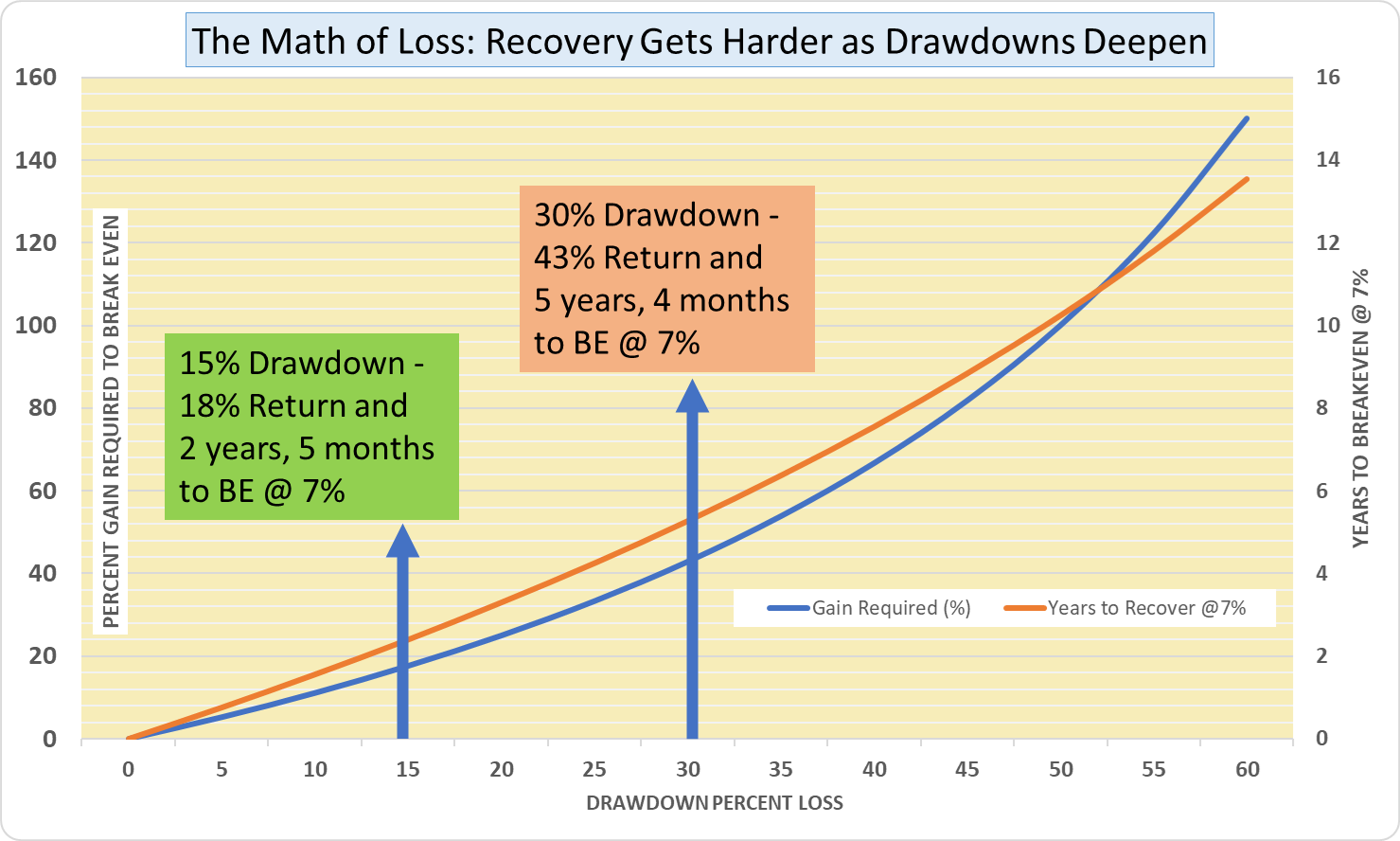 Drawdowns Destroy Compounding