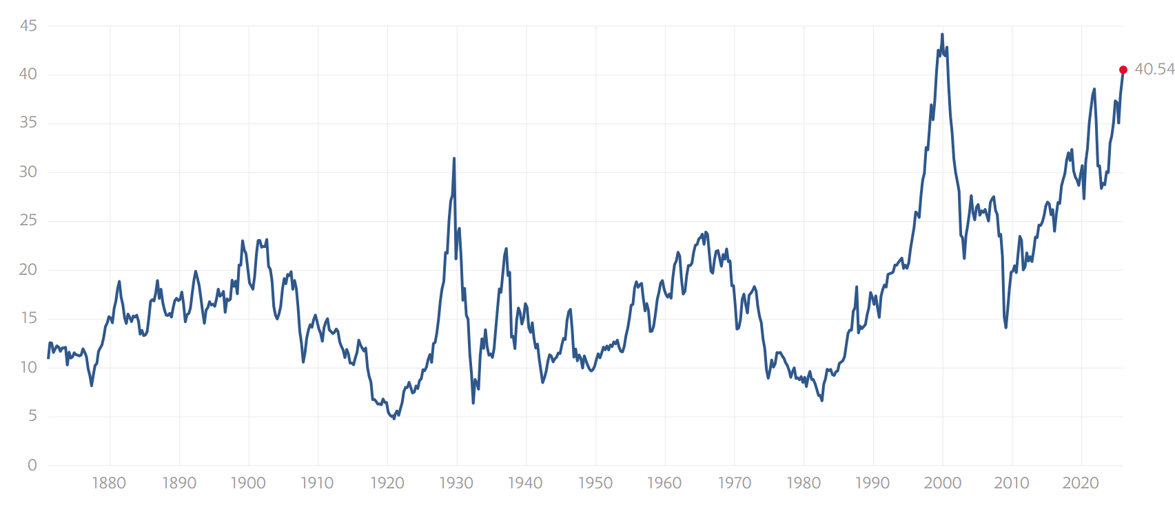 Strong Economy = Rising Stocks? The Data Says Otherwise