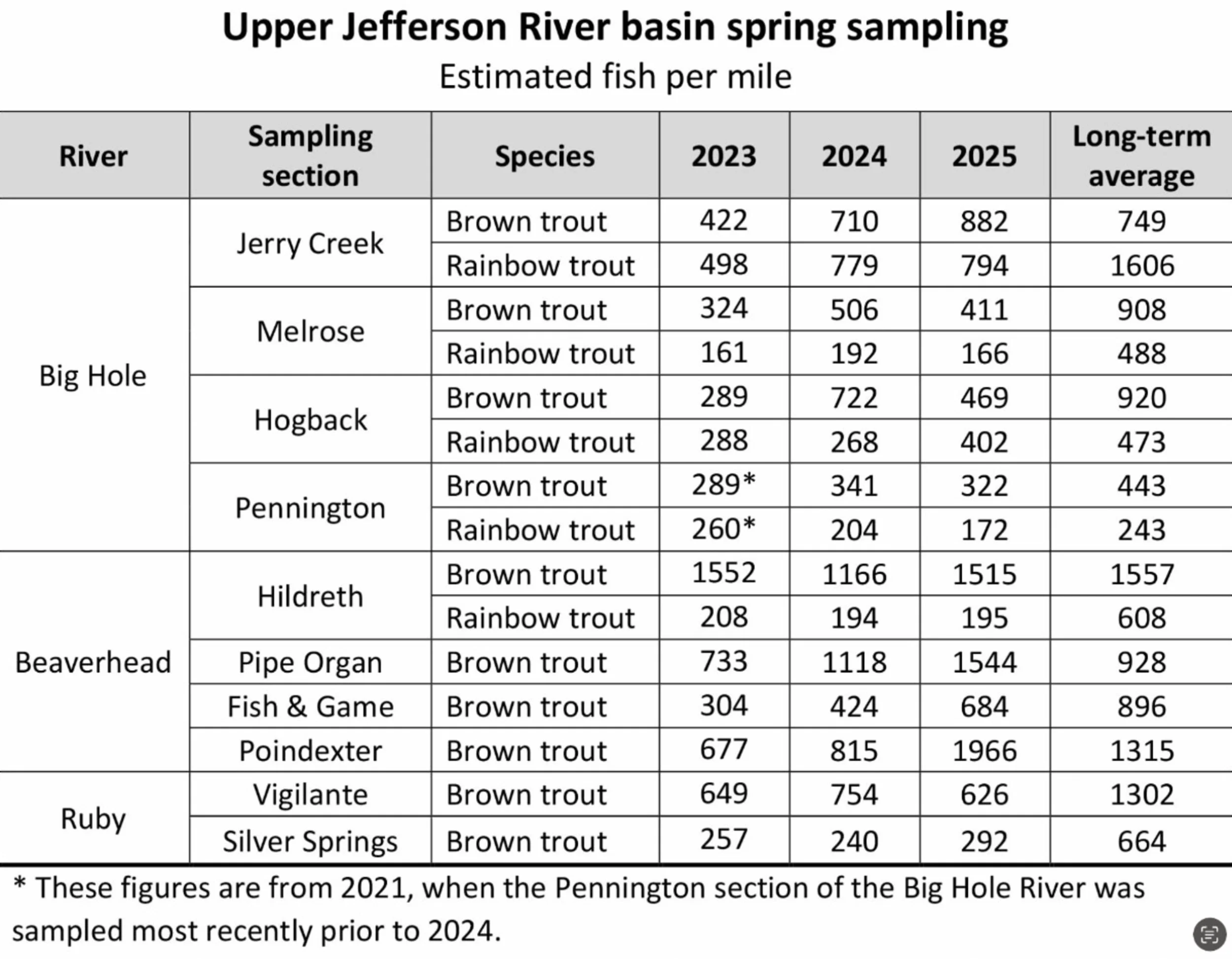 Montana Fish Wildlife & Parks trout survey results map for Beaverhead, Big Hole, and Ruby rivers