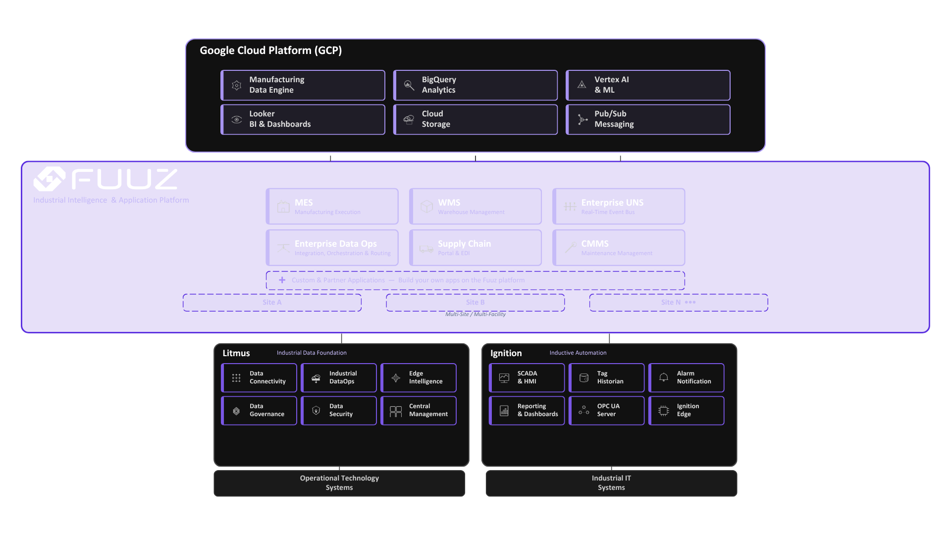  Fuuz running your GCP infrastructure 