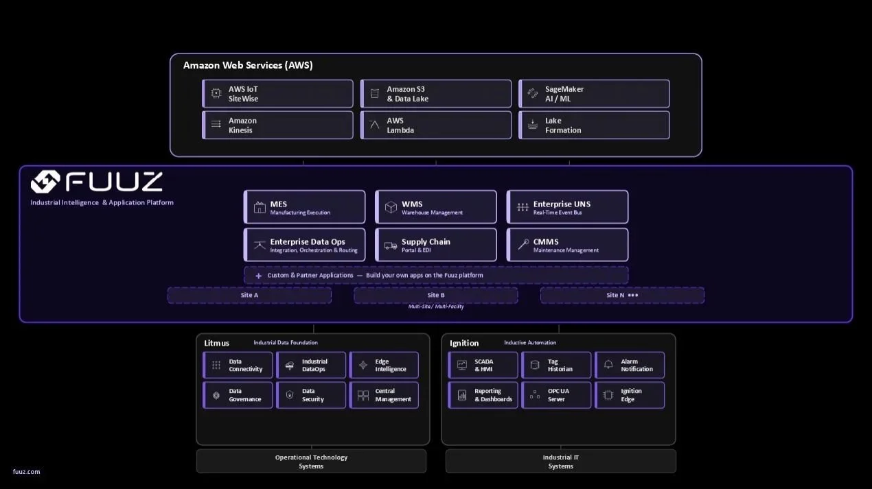  Fuuz runs in your AWS infrastructure 