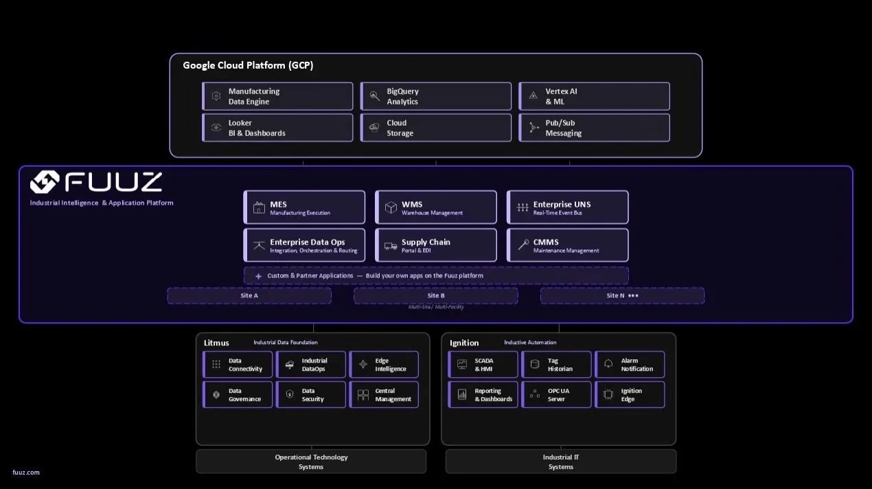  Fuuz running your GCP infrastructure 