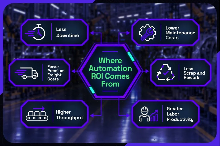 Infographic in a futuristic warehouse lists six benefits of automation: less downtime, lower maintenance costs, fewer freight costs, less scrap and rework, higher throughput, and greater labor productivity.