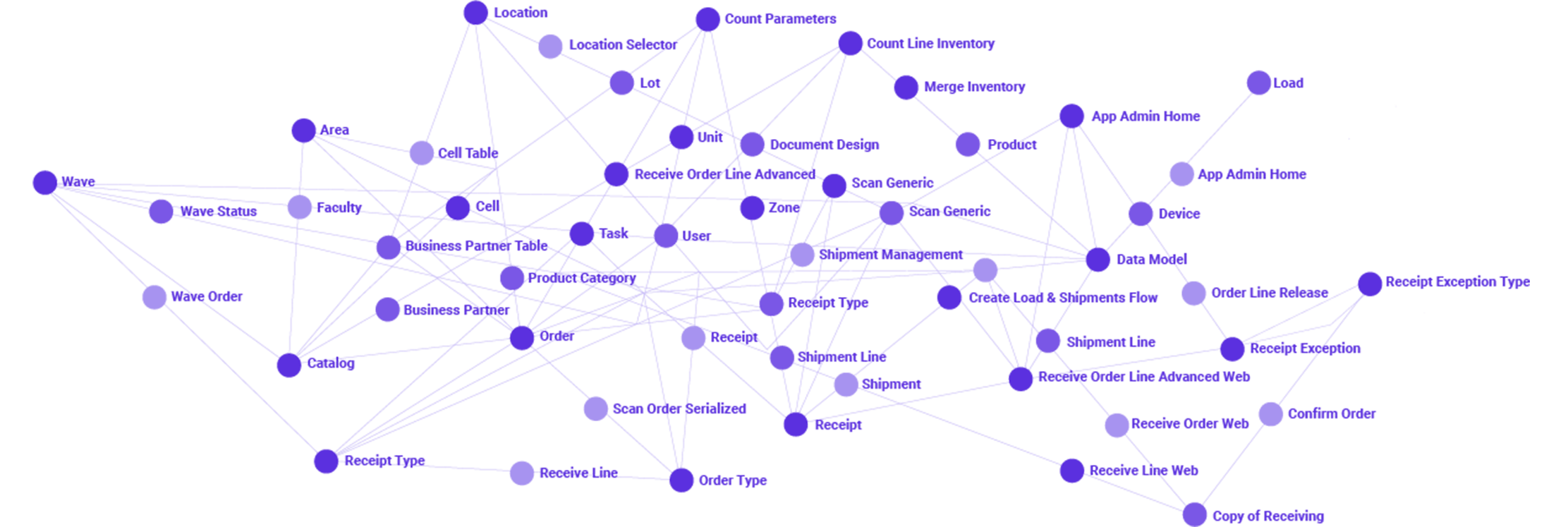 fuuz operations model