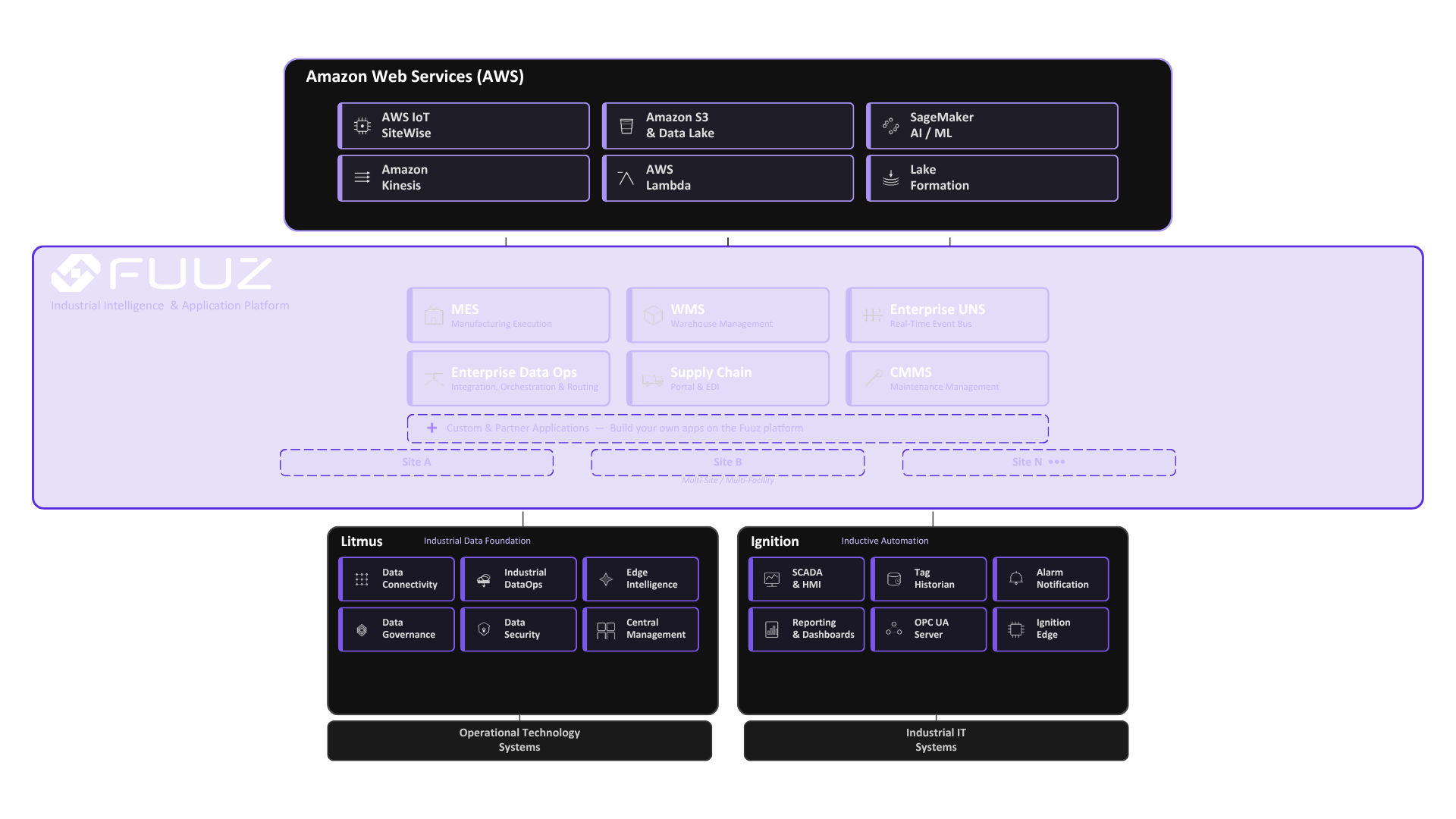  Fuuz runs in your AWS infrastructure 