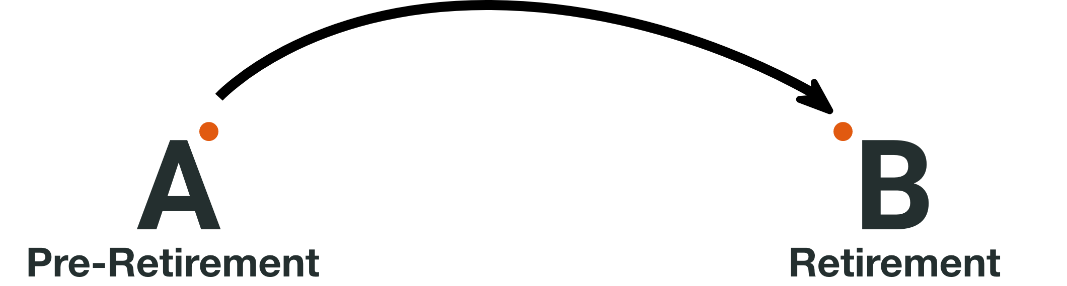 Diagram showing a transition from pre-retirement to retirement, with points labeled A for pre-retirement and B for retirement, connected by a dotted line.