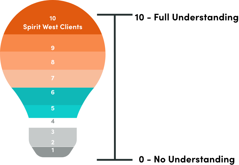 Infographic of the sales funnel for Spirit West Clients, showing 10 stages with a lightbulb shape. From top to bottom: Stage 10 labeled 'Spirit West Clients', stages 9 to 5 in warm orange and blue shades, stages 4 to 1 in gray shades, numbered 10 to 1 respectively, representing different levels of client engagement or sales process.