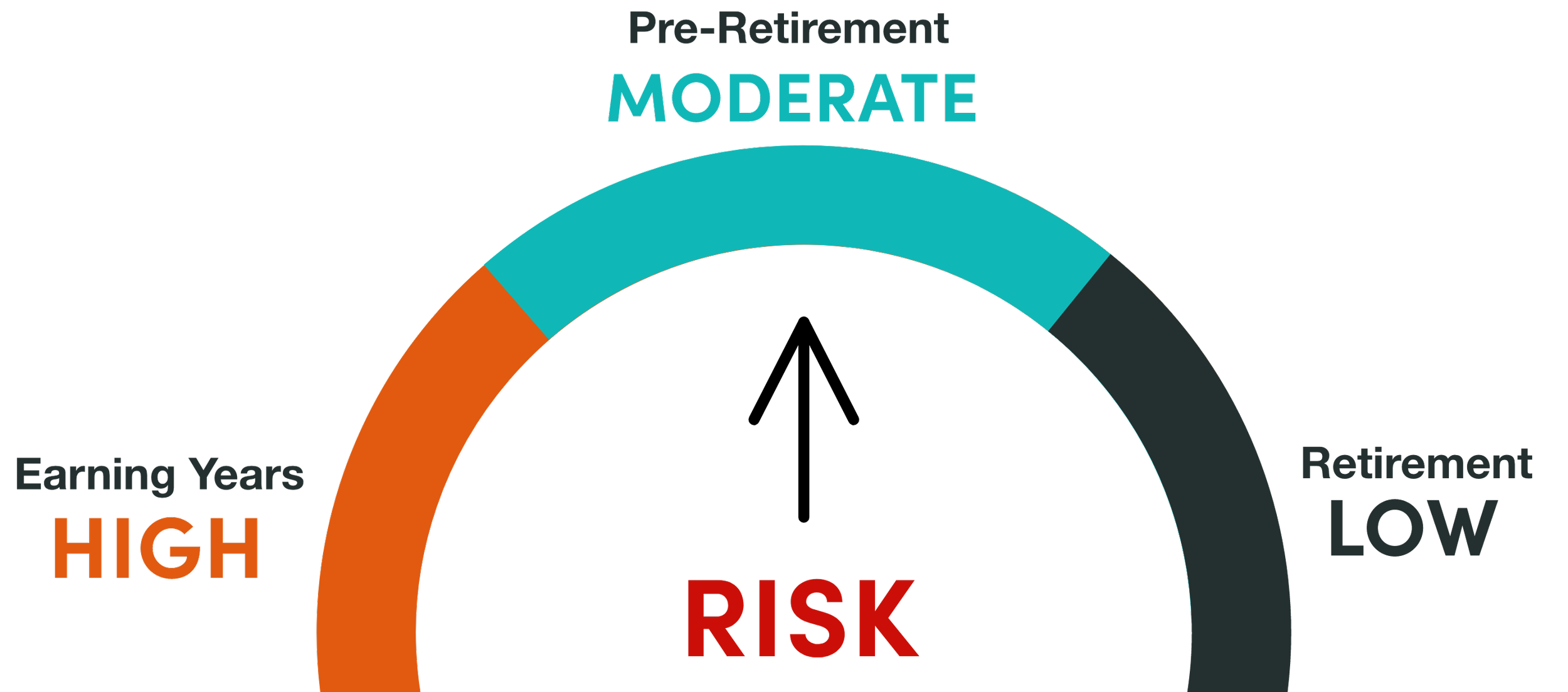 A chart showing retirement risk levels based on earning years. It indicates a high risk during early earning years, moderate risk during middle earning years, and low risk in pre-retirement and retirement stages.