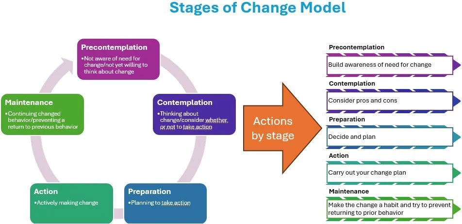 Diagram of the five stages of change