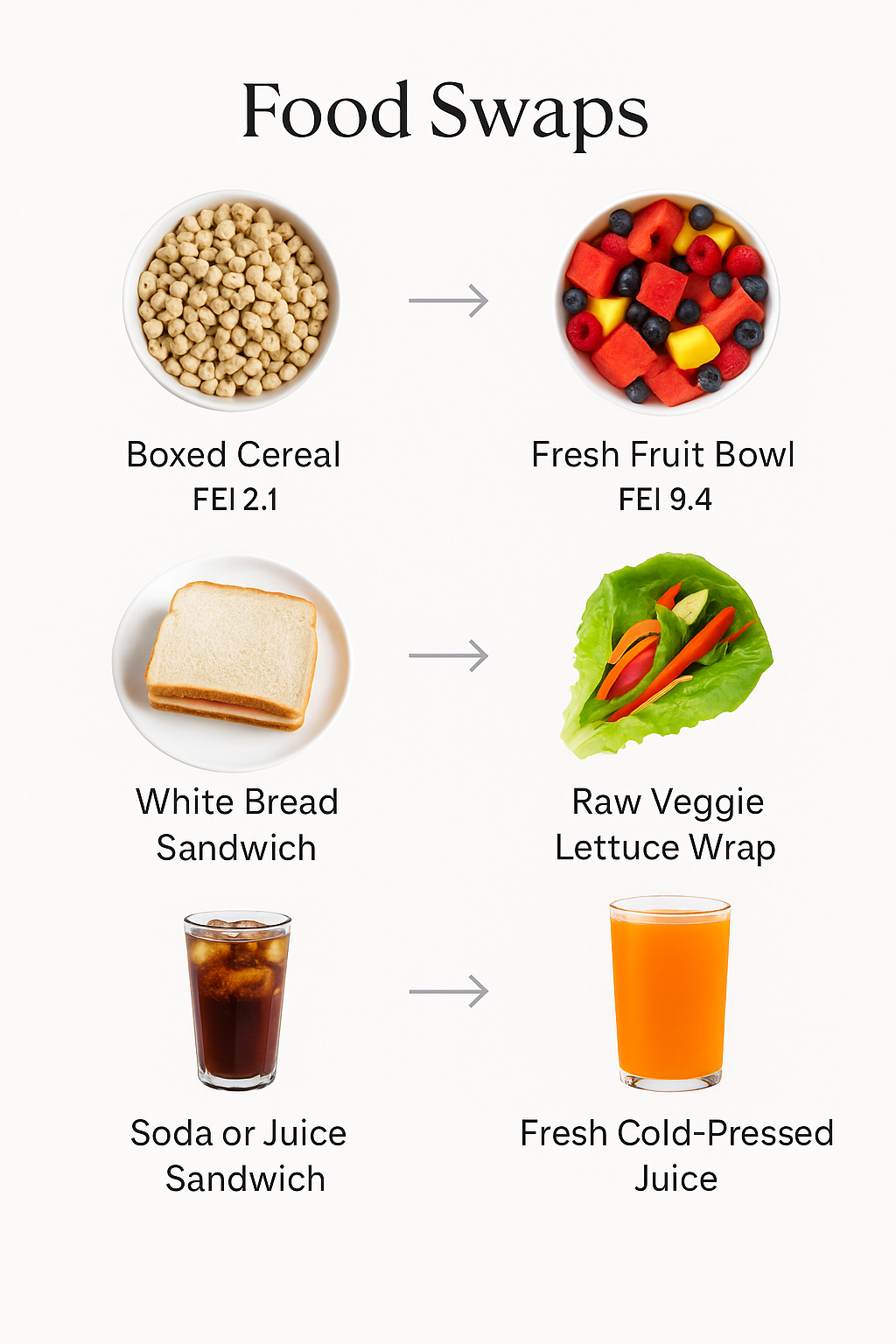 Chart showing food swaps, including boxed cereal to fresh fruit, white bread sandwich to raw veggie lettuce wrap, and soda or juice to fresh cold-pressed juice.