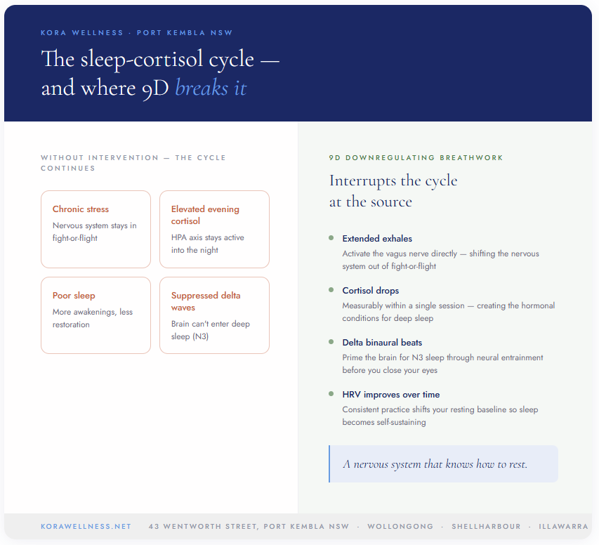 Diagram showing the sleep-cortisol cycle and how downregulating 9D breathwork interrupts it — Kora Wellness Port Kembla