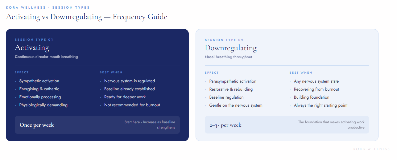 Side-by-side comparison of recommended weekly frequency for activating mouth breathing and downregulating nasal breathing 9D breathwork sessions — Kora Wellness