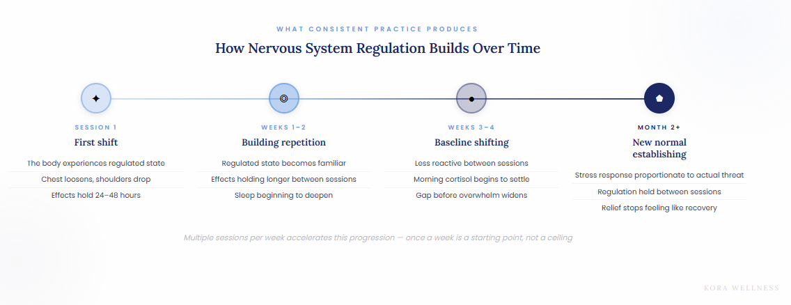 Timeline showing how breathwork for stress relief builds nervous system regulation over weeks of practice at Kora Wellness Port Kembla