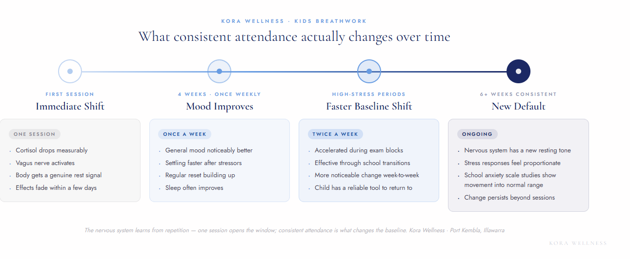 Timeline showing how kids breathwork frequency affects nervous system change over four to six weeks at Kora Wellness Illawarra