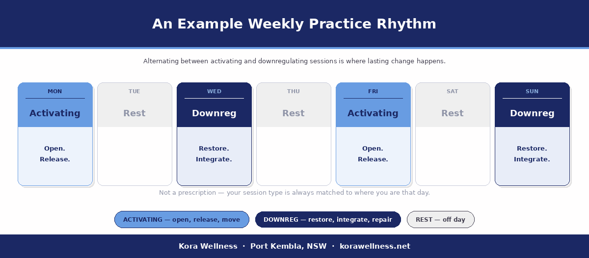 Example weekly 9D breathwork schedule at Kora Wellness showing alternating activating and downregulating sessions — Monday activating, Wednesday downregulating, Friday activating, Sunday downregulating