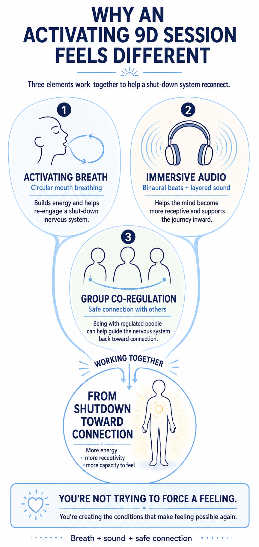 How activating 9D breathwork supports emotional reconnection — Kora Wellness