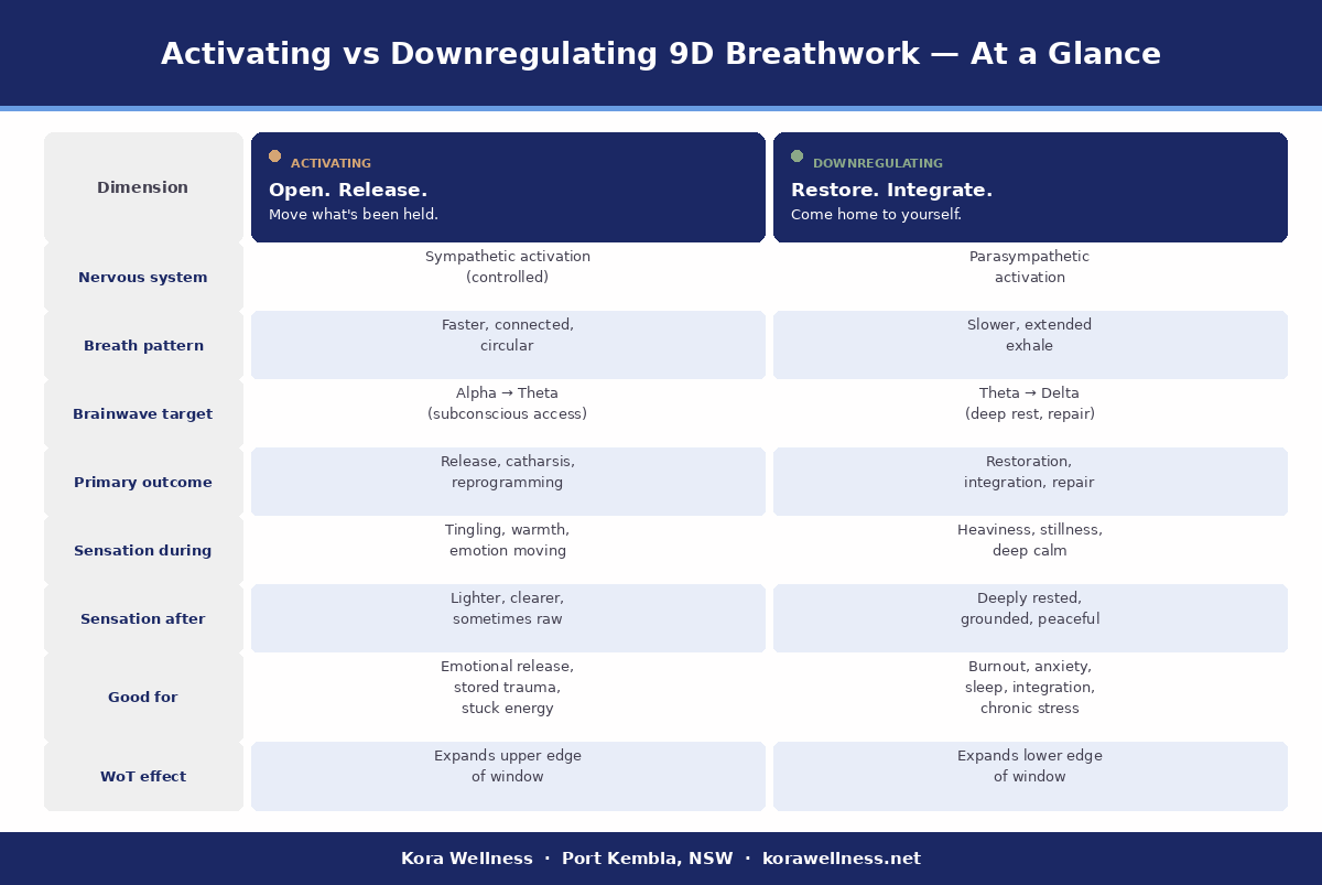 Side-by-side cards comparing what activating and downregulating 9D breathwork sessions do — including breath pattern, brainwave target, primary outcome and Window of Tolerance effect at Kora Wellness Port Kembla