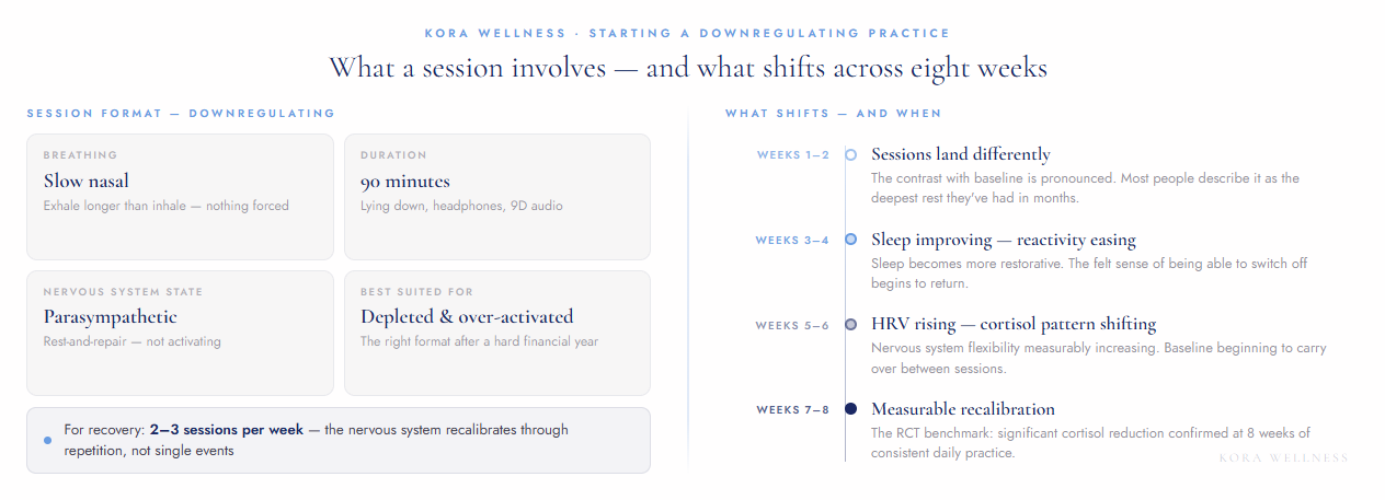 Two-panel reference card showing a downregulating 9D breathwork session format (slow nasal breathing, 90 minutes, parasympathetic state) alongside a week-by-week recovery timeline from weeks one to eight. Kora Wellness Port Kembla Illawarra.