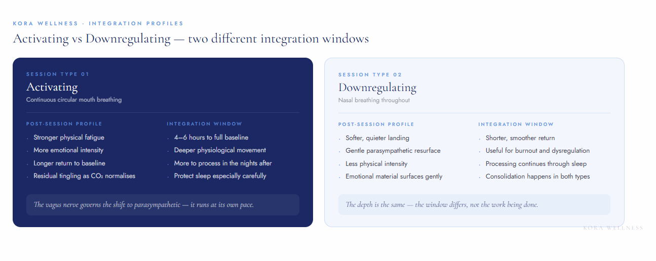 Two-column comparison of integration profiles after activating versus downregulating 9D breathwork — Kora Wellness Illawarra