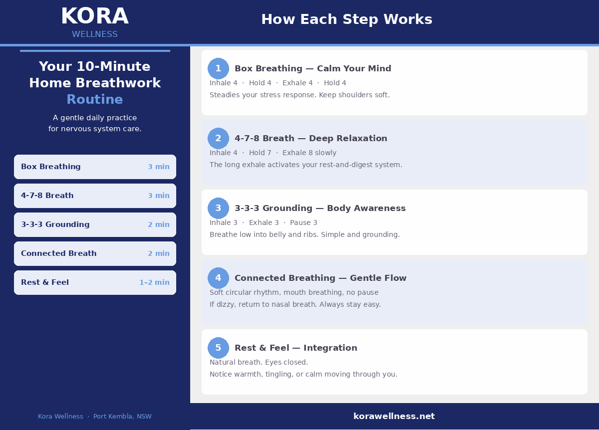 Step-by-step visual guide to a 10-minute home breathwork routine from Kora Wellness, including box breathing, 4-7-8, 3-3-3 grounding, and connected breath