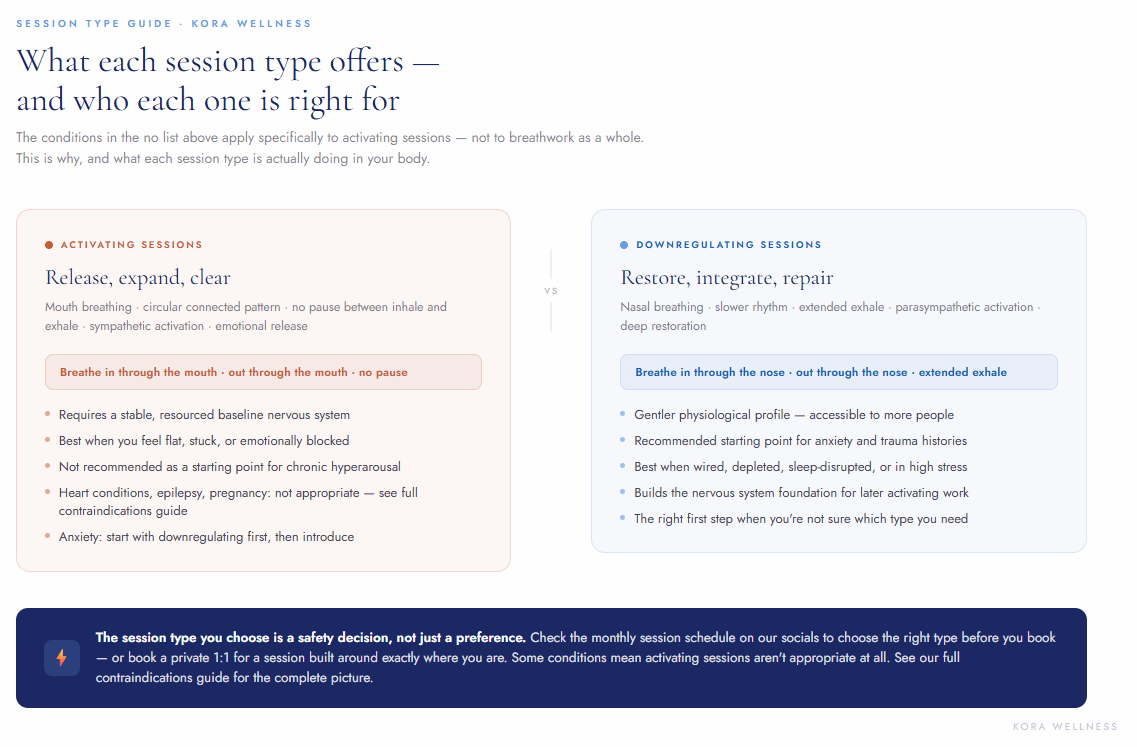 Diagram showing the safety framework for choosing between activating and downregulating 9D breathwork sessions based on nervous system state — Kora Wellness Port Kembla