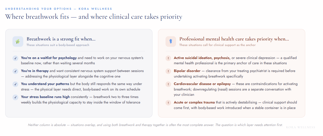 Two-column decision guide comparing when 9D breathwork is a strong fit versus when professional mental health care takes priority — Kora Wellness Illawarra
