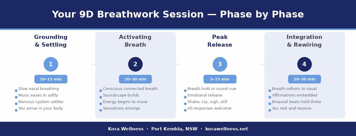 The four phases of a 9D breathwork session — grounding, activating breath, peak release, and integration — shown as a visual timeline with timing and body descriptions