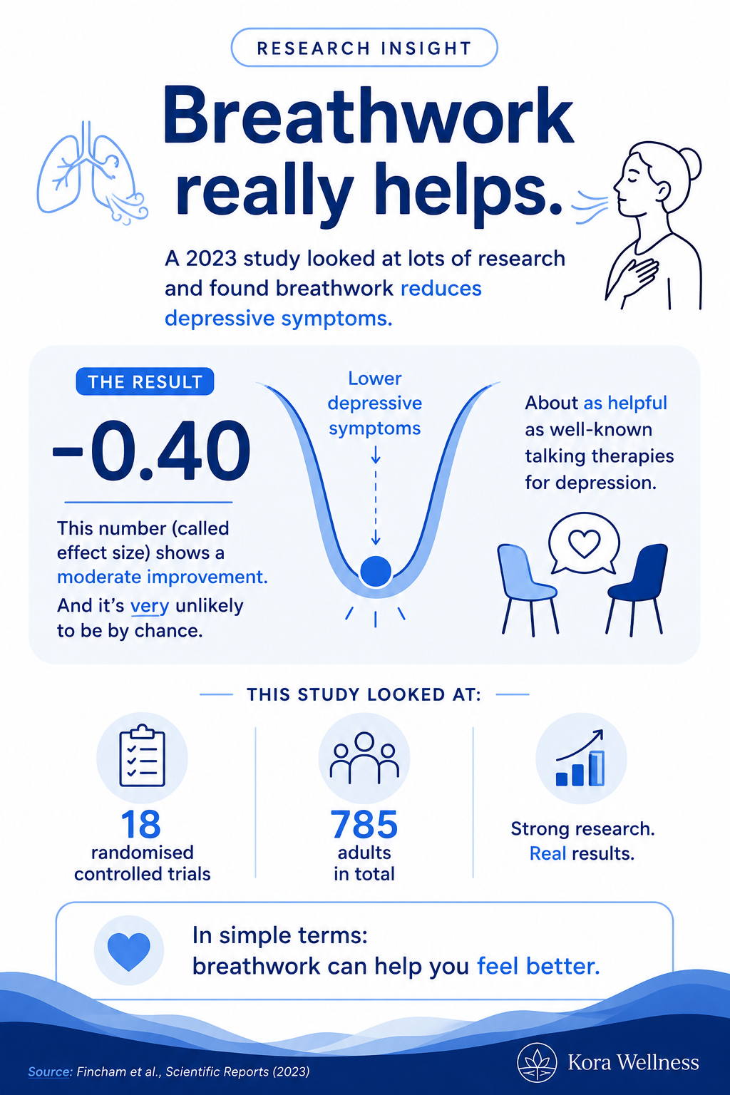 Breathwork for depression research findings: Fincham 2023 meta-analysis effect size, Kora Wellness