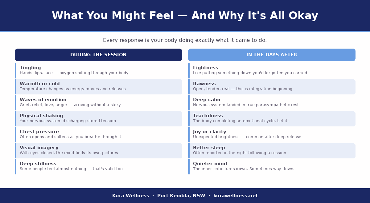 Two-column guide showing what you might feel during a 9D breathwork session and in the days following — from tingling and emotional waves to better sleep and emotional clarity