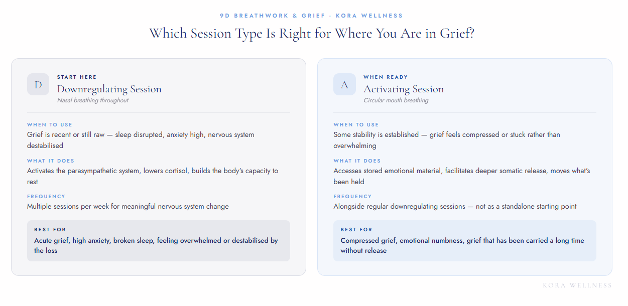 Side-by-side guide showing when to use downregulating nasal breathing versus activating circular mouth breathing 9D breathwork sessions for grief — Kora Wellness Port Kembla