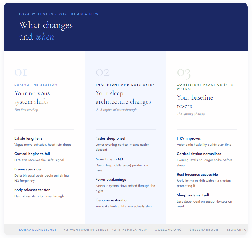 Three-stage diagram showing what changes during a 9D breathwork session, in the days after, and over consistent practice — Kora Wellness Port Kembla