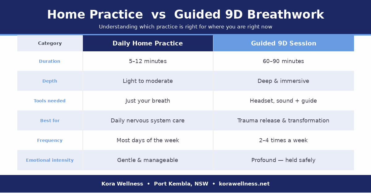Comparison table showing differences between home breathwork practice and guided 9D breathwork sessions — duration, depth, intensity, and frequency.