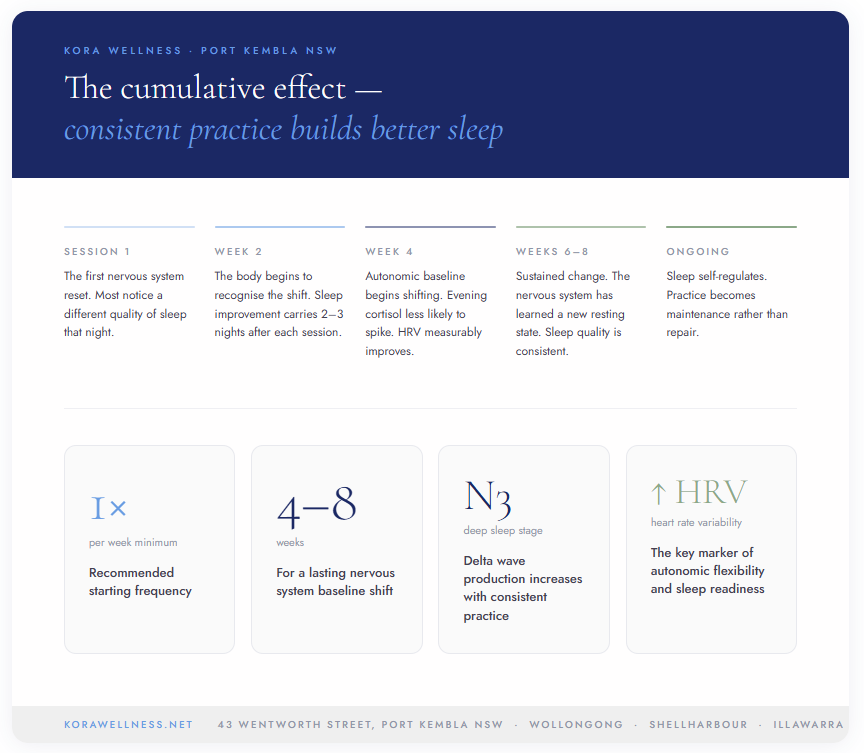 Progress track showing how 9D breathwork builds better sleep from session one through to ongoing practice — Kora Wellness Port Kembla