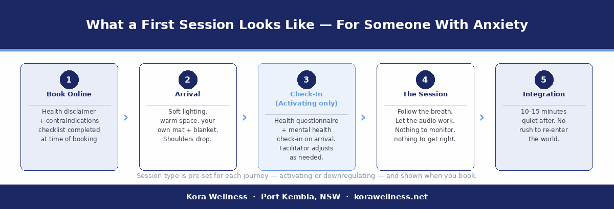 Step-by-step visual of what a 9D breathwork session looks like for someone with anxiety at Kora Wellness Port Kembla — from intake through to post-session integration