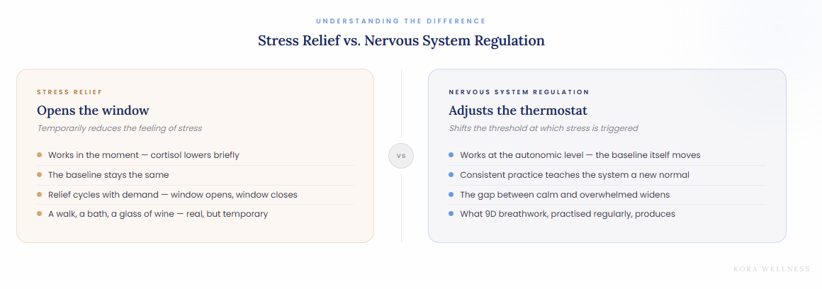 Side-by-side comparison of stress relief versus nervous system regulation — 9D breathwork for chronic stress at Kora Wellness Illawarra